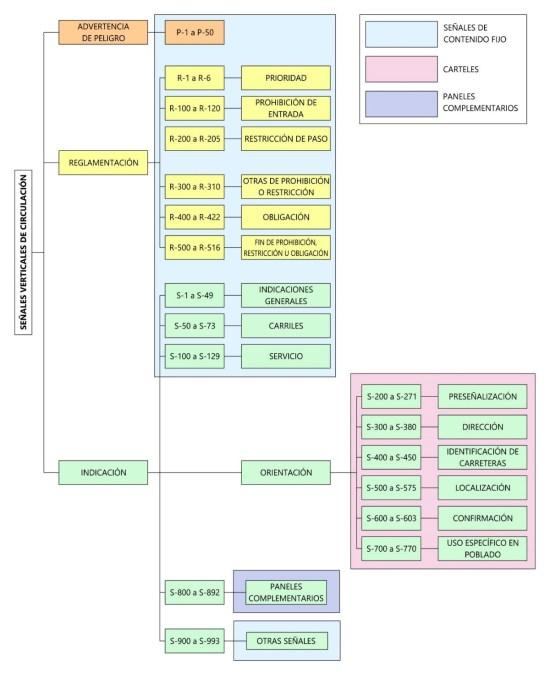 Clasificaci�n de las se�ales verticales de circulaci�n. Fuente: Real Decreto 465/2025, de 10 de junio, por el que se modifica el Reglamento General de Circulaci�n, aprobado por Real Decreto 1428/2003, de 21 de noviembre, en materia de se�alizaci�n de tr�fico